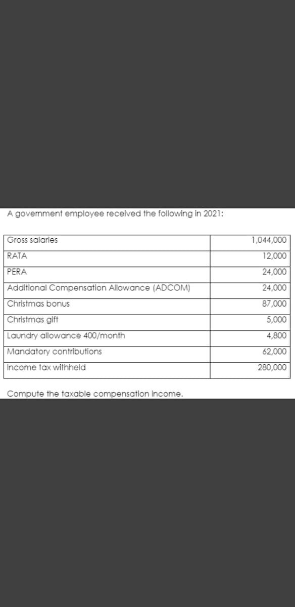 A government employee received the following in 2021:
Gross salaries
RATA
PERA
Additional Compensation Allowance (ADCOM)
Christmas bonus
Christmas gift
Laundry allowance 400/month
Mandatory contributions
Income tax withheld
Compute the taxable compensation income.
1,044,000
12,000
24,000
24,000
87,000
5,000
4,800
62,000
280,000