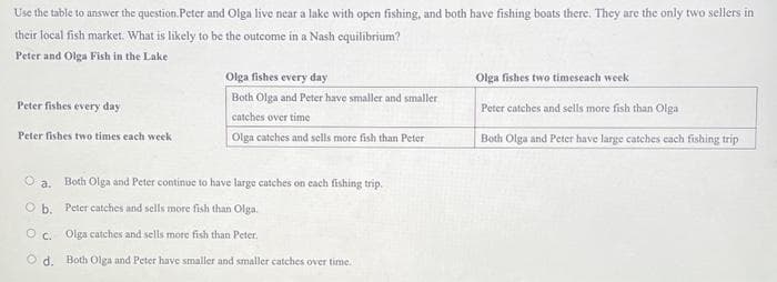 Use the table to answer the question.Peter and Olga live near a lake with open fishing, and both have fishing boats there. They are the only two sellers in
their local fish market. What is likely to be the outcome in a Nash equilibrium?
Peter and Olga Fish in the Lake
Peter fishes every day
Olga fishes every day
Both Olga and Peter have smaller and smaller
catches over time
Peter fishes two times each week
Olga catches and sells more fish than Peter
Olga fishes two timeseach week
Peter catches and sells more fish than Olga
Both Olga and Peter have large catches each fishing trip
Oa. Both Olga and Peter continue to have large catches on each fishing trip.
Ob. Peter catches and sells more fish than Olga.
OC. Olga catches and sells more fish than Peter.
Od. Both Olga and Peter have smaller and smaller catches over time.