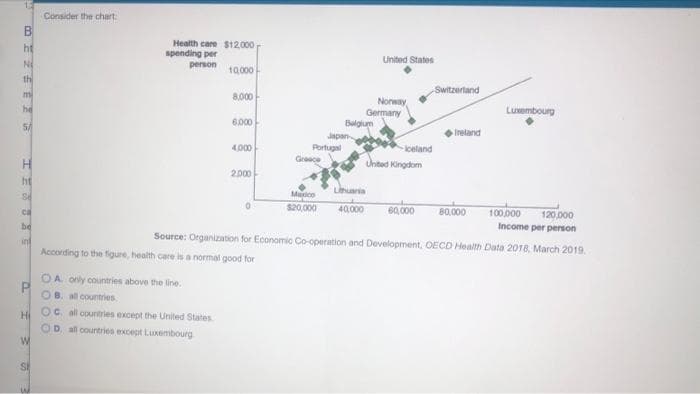 Consider the chart:
ht
N
Health care $12,000
spending per
person
United States
1000
th
Switzeriand
m
8.000-
Norway
he
Luxembourg
Germany
Balgium
Japan
6.000
5/
Ireland
4,000
Portugal
Greece
lceland
United Kingdom
2000
ht
Se
Linuania
Menico
$20,000
ca
40,000
60,000
80,000
120,000
100,000
be
Income per person
Source: Organization for Economic Co-operation and Development, OECD Health Data 2018, March 2019.
int
According to the figure, health care is a normal good for
A. only countries above the line.
OB. all countries
Hi
Oc. all courtries except the United States
OD all countries except Luxembourg
