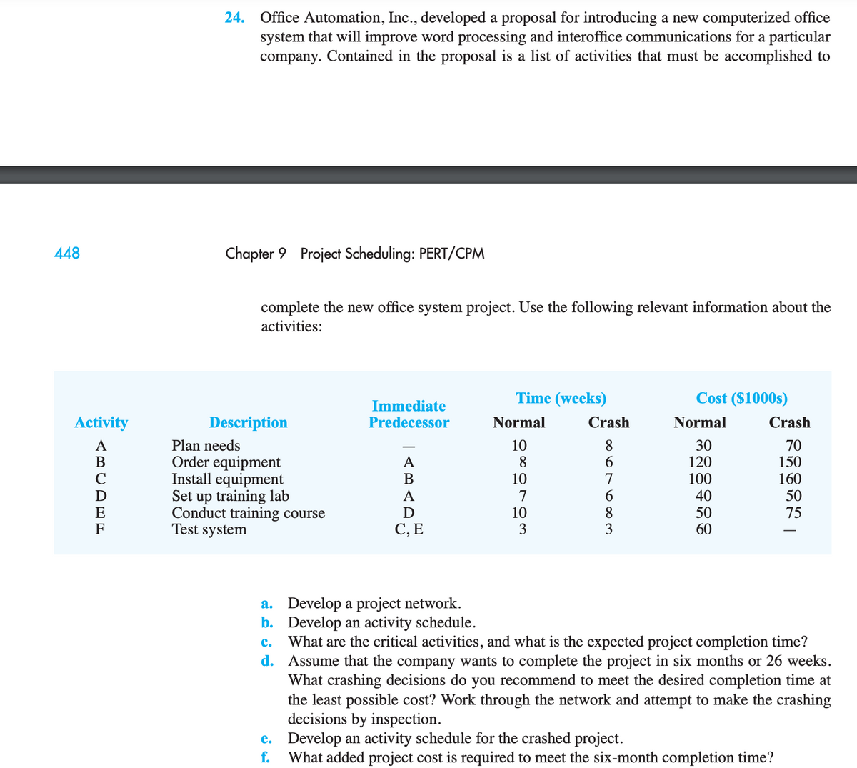 448
Activity
amoan
24. Office Automation, Inc., developed a proposal for introducing a new computerized office
system that will improve word processing and interoffice communications for a particular
company. Contained in the proposal is a list of activities that must be accomplished to
Chapter 9 Project Scheduling: PERT/CPM
complete the new office system project. Use the following relevant information about the
activities:
Time (weeks)
Cost ($1000s)
Immediate
Predecessor
Description
Normal
Crash
Plan needs
30
70
A
120
150
B
100
160
Order equipment
Install equipment
Set up training lab
Conduct training course
A
40
50
D
50
75
Test system
C, E
3
60
a.
Develop a project network.
Develop an activity schedule.
b.
C.
What are the critical activities, and what is the expected project completion time?
d. Assume that the company wants to complete the project in six months or 26 weeks.
What crashing decisions do you recommend to meet the desired completion time at
the least possible cost? Work through the network and attempt to make the crashing
decisions by inspection.
e. Develop an activity schedule for the crashed project.
f.
What added project cost is required to meet the six-month completion time?
Normal
10
10
080703
∞067600m
Crash
10
8
8