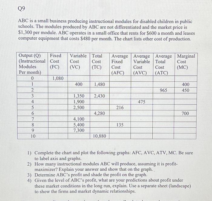 Q9
ABC is a small business producing instructional modules for disabled children in public
schools. The modules produced by ABC are not differentiated and the market price is
$1,300 per module. ABC operates in a small office that rents for $600 a month and leases
computer equipment that costs $480 per month. The chart lists other cost of production.
Output (Q) Fixed
(Instructional Cost
Modules
Per month)
0
1
2
3
4
5
6
7
8
9
10
Variable Total Average Average
Cost
Cost
Fixed
Variable
(TC)
Cost
(AFC)
(FC) (VC)
1,080
400
1,350
1,900
2,500
4,100
5,400
7,300
1,480
2,430
4,280
10,880
216
135
Cost
(AVC)
475
Average
Total
Cost
(ATC)
965
Marginal
Cost
(MC)
400
450
700
1) Complete the chart and plot the following graphs: AFC, AVC, ATV, MC. Be sure
to label axis and graphs.
2) How many instructional modules ABC will produce, assuming it is profit-
maximizer? Explain your answer and show that on the graph.
3) Determine ABC's profit and shade the profit on the graph.
4) Given the level of ABC's profit, what are your predictions about profit under
these market conditions in the long run, explain. Use a separate sheet (landscape)
to show the firms and market dynamic relationships.