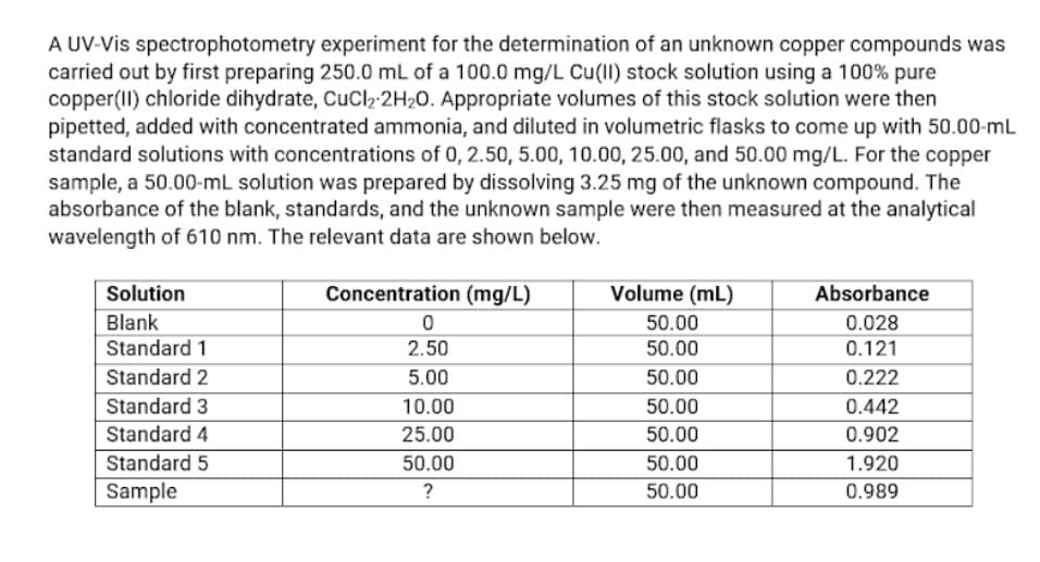 A UV-Vis spectrophotometry experiment for the determination of an unknown copper compounds was
carried out by first preparing 250.0 mL of a 100.0 mg/L Cu(II) stock solution using a 100% pure
copper(II) chloride dihydrate, CuCl₂-2H₂0. Appropriate volumes of this stock solution were then
pipetted, added with concentrated ammonia, and diluted in volumetric flasks to come up with 50.00-mL
standard solutions with concentrations of 0, 2.50, 5.00, 10.00, 25.00, and 50.00 mg/L. For the copper
sample, a 50.00-mL solution was prepared by dissolving 3.25 mg of the unknown compound. The
absorbance of the blank, standards, and the unknown sample were then measured at the analytical
wavelength of 610 nm. The relevant data are shown below.
Solution
Concentration (mg/L)
Volume (mL)
Absorbance
Blank
0
50.00
0.028
Standard 1
2.50
50.00
0.121
Standard 2
5.00
50.00
0.222
Standard 3
10.00
50.00
0.442
Standard 4
25.00
50.00
0.902
Standard 5
50.00
50.00
1.920
Sample
?
50.00
0.989
