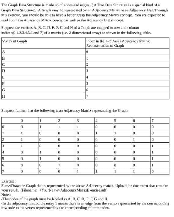 The Graph Data Structure is made up of nodes and edges. (A Tree Data Structure is a special kind of a
Graph Data Structure). A Graph may be represented by an Adjacency Matrix or an Adjacency List. Through
this exercise, you should be able to have a better grasp the Adjacency Matrix concept. You are expected to
read about the Adjacency Matrix concept as well as the Adjacency List concept.
Suppose the vertices A, B, C, D, E, F, G and H of a Graph are mapped to row and column
indices(0,1,2,3,4,5,6,and 7) of a matrix (i.e. 2-dimensional array) as shown in the following table.
Vertex of Graph
Index in the 2-D Array Adjacency Matrix
Representation of Graph
A
B
2
F
6.
H
7
Suppose further, that the following is an Adjacency Matrix representing the Graph.
3
4
5.
6.
7
0.
1
1
1
1
01
1
01
1.
3
14
1
1
1
6.
1
Exercise:
Show/Draw the Graph that is represented by the above Adjacency matrix. Upload the document that contains
your result. (Filename: <YourName>AdjacencyMatrixExercise.pdf)
Notes:
-The nodes of the graph must be labeled as A, B, C, D, E, F, G and H.
-In the adjacency matrix, the entry 1 means there is an edge from the vertex represented by the corresponding
row inde to the vertex represented by the corresponding column index.
