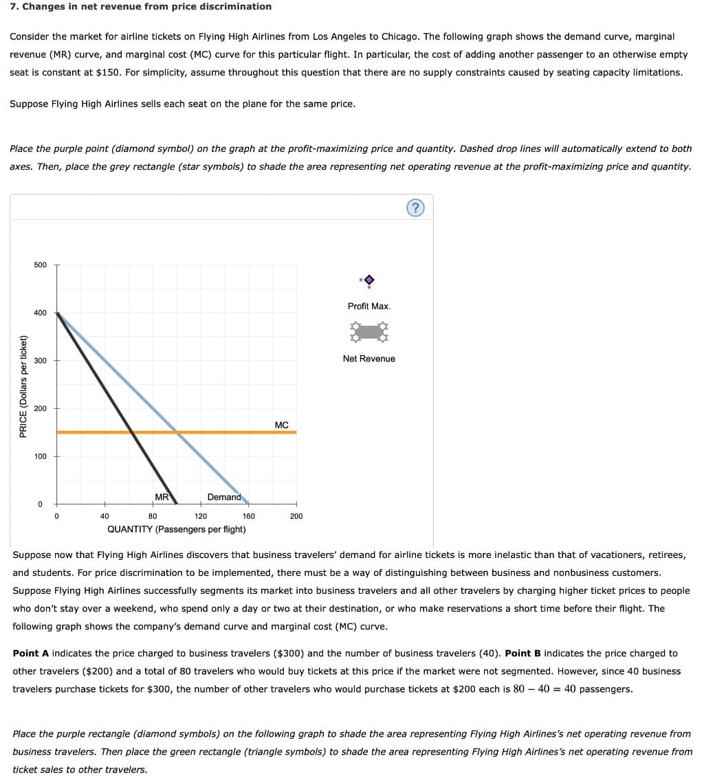 7. Changes in net revenue from price discrimination
Consider the market for airline tickets on Flying High Airlines from Los Angeles to Chicago. The following graph shows the demand curve, marginal
revenue (MR) curve, and marginal cost (MC) curve for this particular flight. In particular, the cost of adding another passenger to an otherwise empty
seat is constant at $150. For simplicity, assume throughout this question that there are no supply constraints caused by seating capacity limitations.
Suppose Flying High Airlines sells each seat on the plane for the same price.
Place the purple point (diamond symbol) on the graph at the profit-maximizing price and quantity. Dashed drop lines will automatically extend to both
axes. Then, place the grey rectangle (star symbols) to shade the area representing net operating revenue at the profit-maximizing price and quantity.
PRICE (Dollars per ticket)
500
400
300
200
100
0
0
MR
40
160
QUANTITY (Passengers per flight)
80
Demand
120
MC
200
Profit Max.
Net Revenue
?
Suppose now that Flying High Airlines discovers that business travelers' demand for airline tickets is more inelastic than that of vacationers, retirees,
and students. For price discrimination to be implemented, there must be a way of distinguishing between business and nonbusiness customers.
Suppose Flying High Airlines successfully segments its market into business travelers and all other travelers by charging higher ticket prices to people
who don't stay over a weekend, who spend only a day or two at their destination, or who make reservations a short time before their flight. The
following graph shows the company's demand curve and marginal cost (MC) curve.
Point A indicates the price charged to business travelers ($300) and the number of business travelers (40). Point B indicates the price charged to
other travelers ($200) and a total of 80 travelers who would buy tickets at this price if the market were not segmented. However, since 40 business
travelers purchase tickets for $300, the number of other travelers who would purchase tickets at $200 each is 80 - 40 = 40 passengers.
Place the purple rectangle (diamond symbols) on the following graph to shade the area representing Flying High Airlines's net operating revenue from
business travelers. Then place the green rectangle (triangle symbols) to shade the area representing Flying High Airlines's net operating revenue from
ticket sales to other travelers.