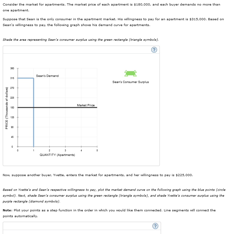 Consider the market for apartments. The market price of each apartment is $180,000, and each buyer demands no more than
one apartment.
Suppose that Sean is the only consumer in the apartment market. His willingness to pay for an apartment is $315,000. Based on
Sean's willingness to pay, the following graph shows his demand curve for apartments.
Shade the area representing Sean's consumer surplus using the green rectangle (triangle symbols).
?
PRICE (Thousands of dollars)
360
315
270
225
180
135
45
0
1
Sean's Demand
2
3
QUANTITY (Apartments)
Market Price
Sean's Consumer Surplus
Now, suppose another buyer, Yvette, enters the market for apartments, and her willingness to pay is $225,000.
Based on Yvette's and Sean's respective willingness to pay, plot the market demand curve on the following graph using the blue points (circle
symbol). Next, shade Sean's consumer surplus using the green rectangle (triangle symbols), and shade Yvette's consumer surplus using the
purple rectangle (diamond symbols).
Note: Plot your points as a step function in the order in which you would like them connected. Line segments will connect the
points automatically.