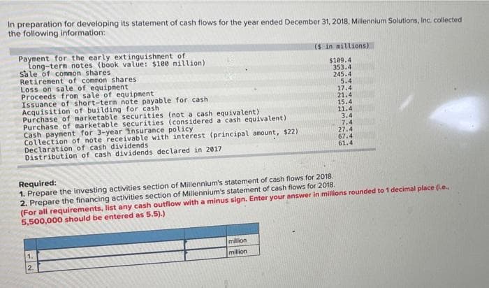 In preparation for developing its statement of cash flows for the year ended December 31, 2018, Millennium Solutions, Inc. collected
the following information:
Payment for the early extinguishment of
long-term notes (book value: $100 million)
Sale of common shares
Retirement of common shares
Loss on sale of equipment
Proceeds from sale of equipment
Issuance of short-term note payable for cash
Acquisition of building for cash
Purchase of marketable securities (not a cash equivalent)
Purchase of marketable securities (considered a cash equivalent)
Cash payment for 3-year insurance policy
Collection of note receivable with interest (principal amount, $22)
Declaration of cash dividends
Distribution of cash dividends declared in 2017
($ in millions)
$109.4
353.4
245.4
5.4
17.4
21.4
15.4
11.4
3.4
7.4
27.4
67.4
61.4
Required:
1. Prepare the investing activities section of Millennium's statement of cash flows for 2018.
2. Prepare the financing activities section of Millennium's statement of cash flows for 2018.
(For all requirements, list any cash outflow with a minus sign. Enter your answer in millions rounded to 1 decimal place (I.e,
5,500,000 should be entered as 5.5).)
milion
1.
million
2.
