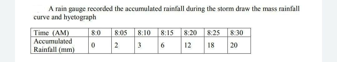 A rain gauge recorded the accumulated rainfall during the storm draw the mass rainfall
curve and hyetograph
Time (AM)
8:0
8:05
8:10
8:15
8:20
8:25
8:30
Accumulated
3
12
18
20
Rainfall (mm)
