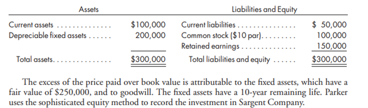 Assets
Liabilities and Equity
Current liabilities ....
Common stock ($10 par). .
Retained earnings ...
Total liabilities and equity
$100,000
200,000
$ 50,000
100,000
Current assets
Depreciable fixed assets
150,000
$300,000
Total assets.
$300,000
The excess of the price paid over book value is attributable to the fixed assets, which have a
fair value of $250,000, and to goodwill. The fixed assets have a 10-year remaining life. Parker
uses the sophisticated equity method to record the investment in Sargent Company.
