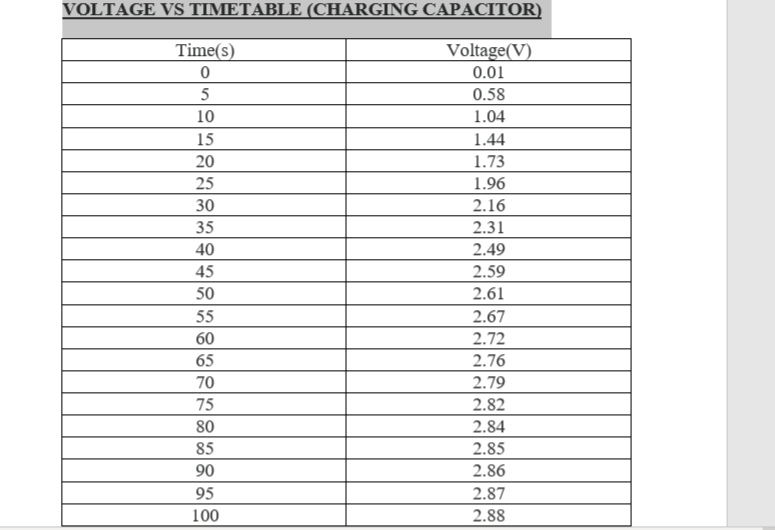 VOLTAGE VS TIMETABLE (CHARGING CAPACITOR)
Voltage(V)
0.01
0.58
1.04
Time(s)
0
5
10
15
20
25
30
35
40
45
50
55
60
65
70
75
80
85
90
95
100
1.44
1.73
1.96
2.16
2.31
2.49
2.59
2.61
2.67
2.72
2.76
2.79
2.82
2.84
2.85
2.86
2.87
2.88