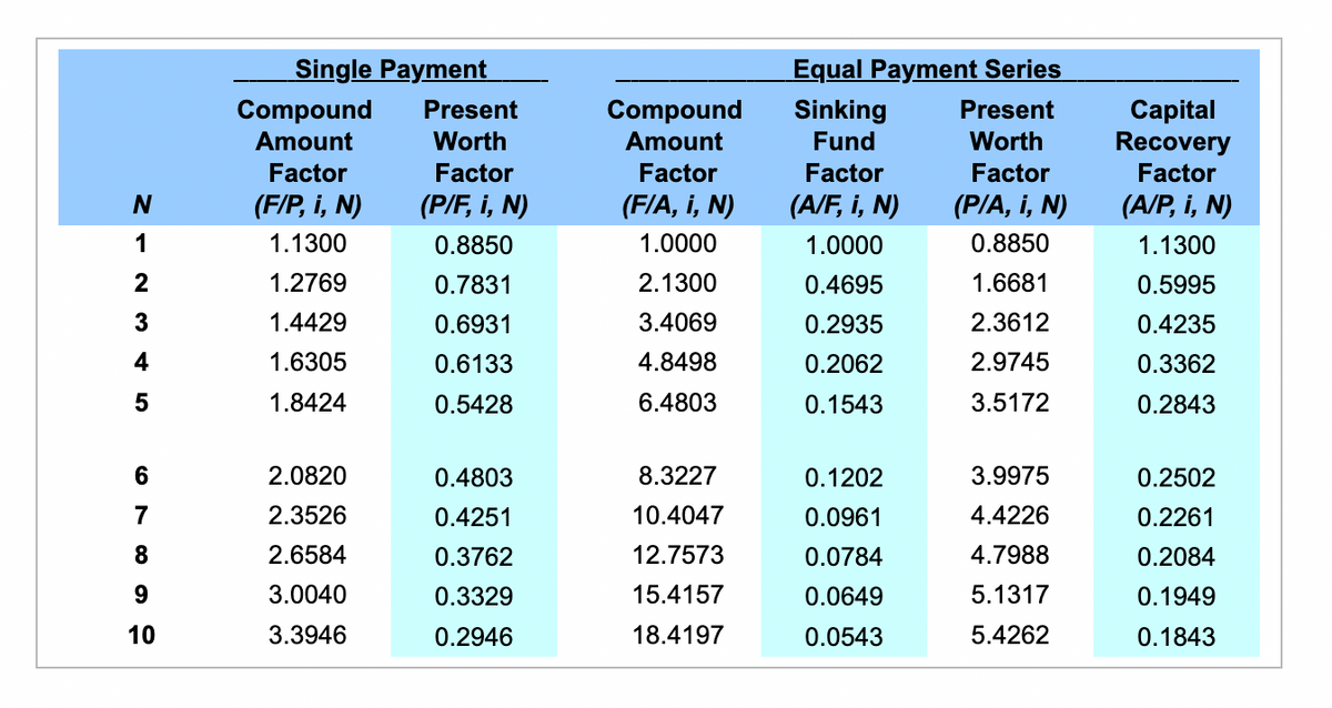 NI 2 345
678099
10
Single Payment
Compound Present
Amount
Worth
Factor
Factor
(F/P, i, N)
(P/F, i, N)
1.1300
0.8850
1.2769
0.7831
1.4429
0.6931
1.6305
0.6133
1.8424
0.5428
2.0820
2.3526
2.6584
3.0040
3.3946
0.4803
0.4251
0.3762
0.3329
0.2946
Compound
Amount
Factor
(F/A, i, N)
1.0000
2.1300
3.4069
4.8498
6.4803
8.3227
10.4047
12.7573
15.4157
18.4197
Equal Payment Series
Sinking Present
Fund
Worth
Factor
Factor
(A/F, i, N)
(P/A, i, N)
1.0000
0.8850
0.4695
1.6681
0.2935
2.3612
0.2062
2.9745
0.1543
3.5172
0.1202
0.0961
0.0784
0.0649
0.0543
3.9975
4.4226
4.7988
5.1317
5.4262
Capital
Recovery
Factor
(A/P, i, N)
1.1300
0.5995
0.4235
0.3362
0.2843
0.2502
0.2261
0.2084
0.1949
0.1843