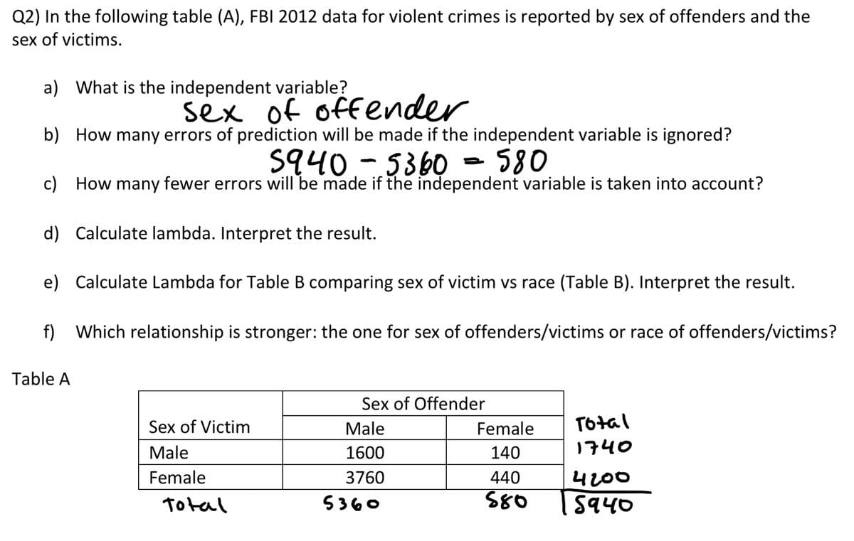 Q2) In the following table (A), FBI 2012 data for violent crimes is reported by sex of offenders and the
sex of victims.
a) What is the independent variable?
sex of offender
b) How many errors of prediction will be made if the independent variable is ignored?
5940 - 5360 - 580
c) How many fewer errors will be made if the independent variable is taken into account?
d) Calculate lambda. Interpret the result.
e) Calculate Lambda for Table B comparing sex of victim vs race (Table B). Interpret the result.
f) Which relationship is stronger: the one for sex of offenders/victims or race of offenders/victims?
Table A
Sex of Victim
Male
Female
Total
Sex of Offender
Male
1600
3760
5360
Female
140
440
580
Total
1740
4200
5940