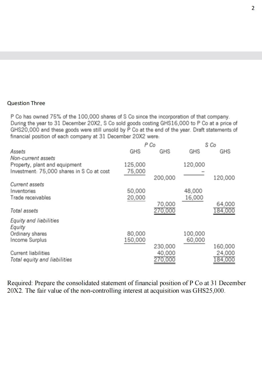 Question Three
P Co has owned 75% of the 100,000 shares of S Co since the incorporation of that company.
During the year to 31 December 20X2, S Co sold goods costing GHS16,000 to P Co at a price of
GHS20,000 and these goods were still unsold by P Co at the end of the year. Draft statements of
financial position of each company at 31 December 20X2 were:
P Co
Assets
Non-current assets
Property, plant and equipment
Investment: 75,000 shares in S Co at cost
Current assets
Inventories
Trade receivables
Total assets
Equity and liabilities
Equity
Ordinary shares
Income Surplus
Current liabilities
Total equity and liabilities
GHS
125,000
75,000
50,000
20,000
80,000
150,000
GHS
200,000
70,000
270,000
230,000
40,000
270,000
S Co
GHS
120,000
48,000
16,000
100,000
60,000
GHS
120,000
64,000
184,000
160,000
24,000
184,000
Required: Prepare the consolidated statement of financial position of P Co at 31 December
20X2. The fair value of the non-controlling interest at acquisition was GHS25,000.
2