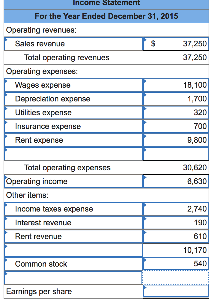 Income Statement
For the Year Ended December 31, 2015
Operating revenues:
Sales revenue
Total operating revenues
Operating expenses:
Wages expense
Depreciation expense
Utilities expense
Insurance expense
Rent expense
Total operating expenses
Operating income
Other items:
Income taxes expense
Interest revenue
Rent revenue
Common stock
Earnings per share
$
37,250
37,250
18,100
1,700
320
700
9,800
30,620
6,630
2,740
190
610
10,170
540