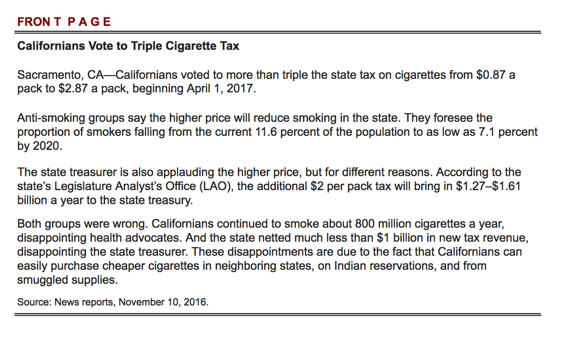 FRON T PAGE
Californians Vote to Triple Cigarette Tax
Sacramento, CA-Californians voted to more than triple the state tax on cigarettes from $0.87 a
pack to $2.87 a pack, beginning April 1, 2017.
Anti-smoking groups say the higher price will reduce smoking in the state. They foresee the
proportion of smokers falling from the current 11.6 percent of the population to as low as 7.1 percent
by 2020.
The state treasurer is also applauding the higher price, but for different reasons. According to the
state's Legislature Analyst's Office (LAO), the additional $2 per pack tax will bring in $1.27-$1.61
billion a year to the state treasury.
Both groups were wrong. Californians continued to smoke about 800 million cigarettes a year,
disappointing health advocates. And the state netted much less than $1 billion in new tax revenue,
disappointing the state treasurer. These disappointments are due to the fact that Californians can
easily purchase cheaper cigarettes in neighboring states, on Indian reservations, and from
smuggled supplies.
Source: News reports, November 10, 2016.
