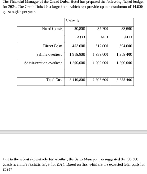 The Financial Manager of the Grand Dubai Hotel has prepared the following flexed budget
for 2024. The Grand Dubai is a large hotel, which can provide up to a maximum of 44,000
guest nights per year.
Capacity
No of Guests
30,800
35,200
38,600
AED
AED
AED
Direct Costs
462.000
512,000
594,000
Selling overhead
1,918,800
1,938,600
1,958,400
Administration overhead
1,200,000
1,200,000
1,200,000
Total Cost
2,449,800 2,502,600
2,555,400
Due to the recent excessively hot weather, the Sales Manager has suggested that 30,000
guests is a more realistic target for 2024. Based on this, what are the expected total costs for
2024?