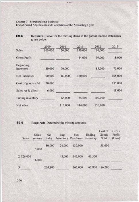 Chapter 9 - Merchandising Business:
End of Period Adjustments and Completion of the Accounting Cycle
E9-8
Sales
Gross Profit
Beginning
Inventory
Net Purchases
Cost of goods sold
Sales ret & allow
Ending inventory
Net sales
E9-9
1
Required: Solve for the missing items in the partial income statements
given below:
3
Sales
2 126,000
356
2009
100,000
5,000
6,000
80,000 70,000
80,000
90,000
70,000
6,000
Sales Net
returns
2010
120,000
65,000
117,000
264,800
2011
150,000
44,000
Required: Determine the missing amounts.
120,000
85,000
144,000
2012
160,000
39,000
85,000
100,000
Beg
Net Ending
Sales Inventory Purchases Inventory
80,000
24,000 130,000
150,000
48,000 145,000 46,500
38,000
2013
167,000 62,800 186,200
18,000
75,000
165,000
135,000
Gross
Cost of
Goods Profit
Sold
(Loss)
18,000
||