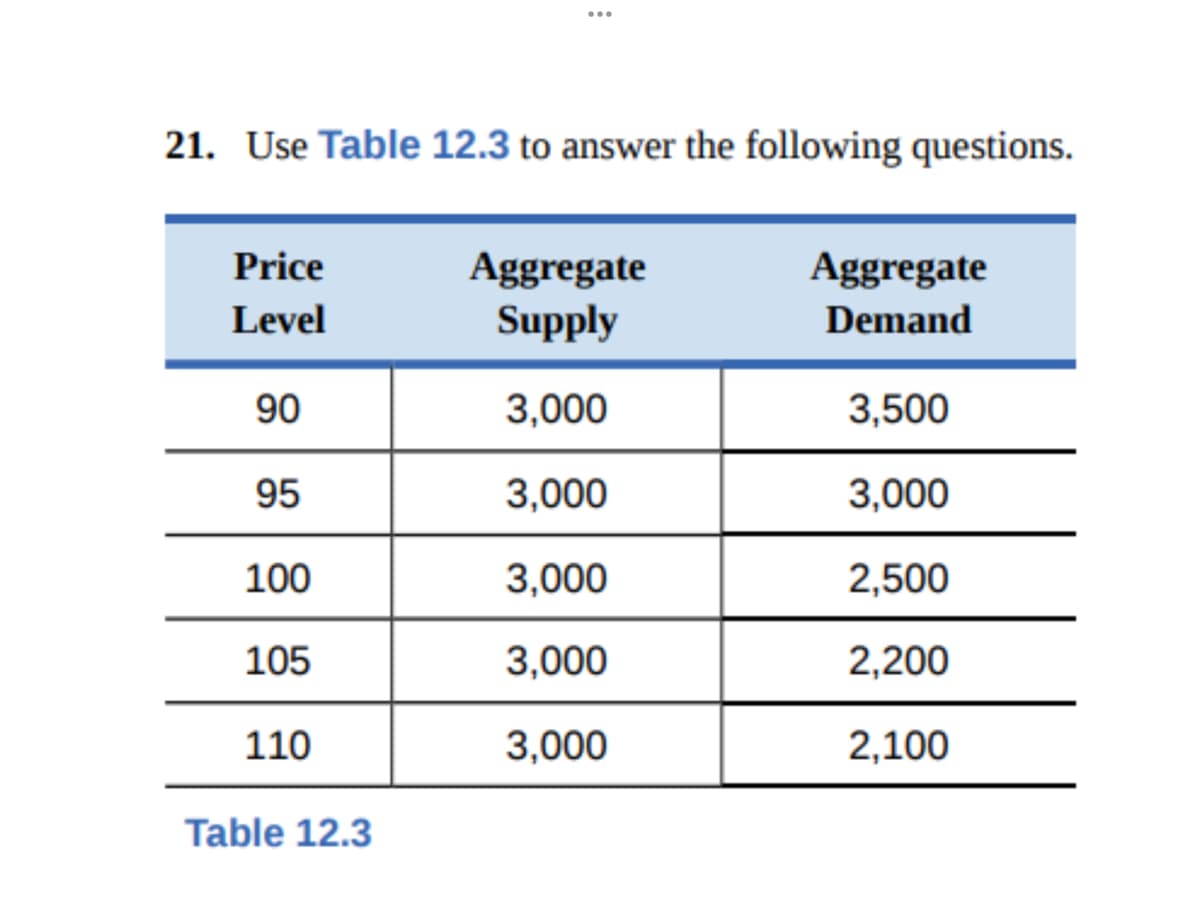21. Use Table 12.3 to answer the following questions.
Price
Aggregate
Supply
Aggregate
Level
Demand
90
3,000
3,500
95
3,000
3,000
100
3,000
2,500
105
3,000
2,200
110
3,000
2,100
Table 12.3
