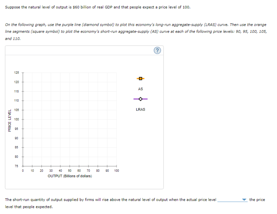 Suppose the natural level of output is $60 billion of real GDP and that people expect a price level of 100.
On the following graph, use the purple line (diamond symbol) to plot this economy's long-run aggregate-supply (LRAS) curve. Then use the orange
line segments (square symbol) to plot the economy's short-run aggregate-supply (AS) curve at each of the following price levels: 90, 95, 100, 105,
and 110.
PRICE LEVEL
125
120
115
110
105
100
90
85
80
75
0
10
20
30 40 50 80 70
OUTPUT (Billions of dollars)
80 90 100
AS
LRAS
(?)
The short-run quantity of output supplied by firms will rise above the natural level of output when the actual price level
level that people expected.
the price