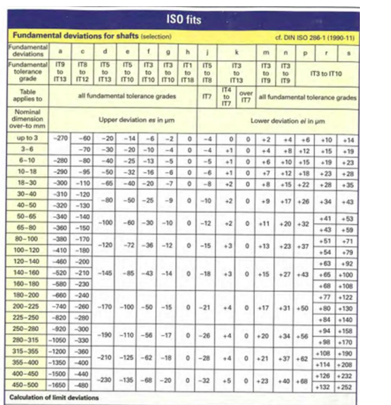 ISO fits
Fundamental deviations for shafts (selection)
cf. DIN ISO 286-1 (1990-11)
Fundamental
d
deviations
9 h
k
n
P
Fundamental IT9 ITS
ITS
ITS
IT3
tolerance to
to
to
to
to
IT3 IT1
to
ITS
IT3
IT3
IT3
to to
to
to
to
IT3 to IT 10
grade
IT13 IT12 IT13 IT10 IT10 IT10 IT18 | ITS
IT13
IT9
IT9
Table
IT4
applies to
Nominal
dimension
all fundamental tolerance grades
Upper deviation es in um
E
over
117
to
E
177
קזן
all fundamental tolerance grades
Lower deviation el in um
over-to mm
up to 3
-270
-60
-20
-14 -6 -2
3-6
-70
-30
-20 -10 -4
6-10
-280 -80 -40
-25-13
-5
40-50
50-65
10-18 -290 -95 -50
18-30 -300 -110 -65
30-40 -310 -120
-320 -130
-340 -140
-32 -16 -6
-40-20
44512
о
-4
°
0+2
+4 +6 +10 +14
°
-4
+1
+8 +12
+15 +19
°
-5
+1
°
+6
+10 +15
+19 +23
°
-6
-7 о
-8
-80
-50-25 -9
°
-10
727
+1
0
+7
+12 +18
+23 +28
+2
°
+8
+15 +22
+28
+35
+2
0
+9 +17 +26
+34
+43
-100
-60 -30 -10
О
-12
65-80 -360 -150
80-100 -380 -170
100-120 -410 -180
120-140
12
+41
+53
+2
22
О
+11
+20 +32
+43
+59
+51 +71
-120 -72 -36 -12
° -15
+3
о
13
+13
+23 +37
+54 +79
-460-200
+63 +92
140-160 -520 -210-145 -85-43 -14
0 -18
33
0
+15
+27 +43
+65 +100
160-180
-580-230
+68 +108
180-200
-660 -240
+77 +122
200-225 -740 -260 -170 -100 -50 -15
0-21
+4 о +17
+31 +50
+80 +130
225-250 -820 -280
+84 +140
250-280 -920 -300
+94 +158
-190 -110 -56 -17
0-26
+4 0+20
+34 +56
280-315 -1050 -330
+98 +170
315-355 -1200 -360
+108 190
-210 -125-62 -18
0-28
+4 0 +21
+37 +62
355-400 -1350 -400
400-450 -1500 -440
450-500 -1650 -480
Calculation of limit deviations
+114 +208
+126+232
-230 -135 -68 -20
0-32
+5
0 +23
+40 +68
+132 +252