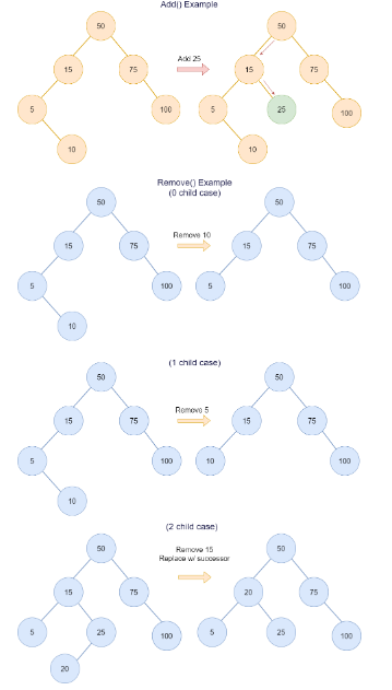 15
10
15
10
15
10
15
50
50
50
75
75
75
75
Add() Example
100
Remove() Example
(0 child case)
100
Ack 25
100
Remove 10
(1 child case)
100
Romov 5
10
(2 child case)
Remove 15
Replace w/ sucesso
5
15
10
15
15
20
50
10
50
50
25
75
75
75
75
100
100
100
100