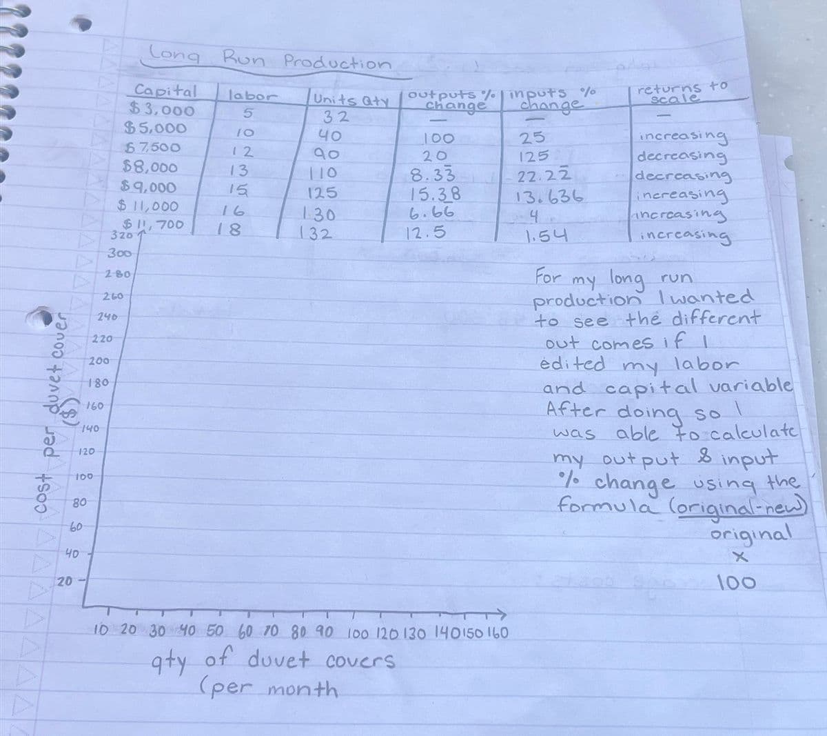 4
Long Run Production
Capital
labor
Units Qty
$3,000
5
32
outputs % inputs %
change
-
change
returns to
Scale
-
$5,000
10
40
100
25
increasing
$7,500
12
90
20
125
decreasing
$8,000
13
110
8.33
22.22
decreasing
$9,000
15
125
15.38
13.636
increasing
$11,000
16
130
6.66
4
increasing
$11,700 18
320
132
12.5
1.54
increasing
300
280
260
240
220
200
edited
180
160
140
120
100
80
60
For
my long run
production I wanted
to see the different
out comes if I
my
and capital variable
After doing so!
was
able to calculate
my output & input
% change using the
formula (original-new)
original
Х
labor
cost per duvet cover
40
20
10 20 30 40 50 60 70 80 90 100 120 130 140 150 160
qty of duvet covers
(per month
100