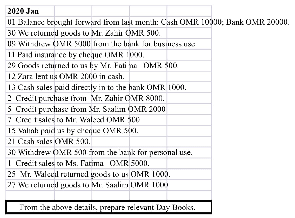 2020 Jan
01 Balance brought forward from last month: Cash OMR 10000; Bank OMR 20000.
30 We returned goods to Mr. Zahir OMR 500.
09 Withdrew OMR 5000 from the bank for business use.
11 Paid insurance by cheque OMR 1000.
29 Goods returned to us by Mr. Fatima OMR 500.
12 Zara lent us OMR 2000 in cash.
13 Cash sales paid directly in to the bank OMR 1000.
2 Credit purchase from Mr. Zahir OMR 8000.
5 Credit purchase from Mr. Saalim OMR 2000
7 Credit sales to Mr. Waleed OMR 500
15 Vahab paid us by cheque OMR 500.
21 Cash sales OMR 500.
30 Withdrew OMR 500 from the bank for personal use.
1 Credit sales to Ms. Fatima OMR 5000.
25 Mr. Waleed returned goods to us OMR 1000.
27 We returned goods to Mr. Saalim OMR 1000
From the above details, prepare relevant Day Books.
