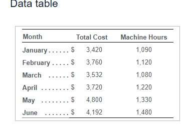 Data table
Month
Total Cost
Machine Hours
January..
3,420
1,090
February..... S
3,760
1,120
March ....
$ 3,532
1,080
April .....
3,720
1,220
May
S 4,800
1,330
June
4,192
1,480
..
%24
%24
