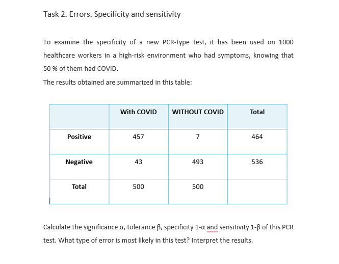 Task 2. Errors. Specificity and sensitivity
To examine the specificity of a new PCR-type test, it has been used on 1000
healthcare workers in a high-risk environment who had symptoms, knowing that
50 % of them had COVID.
The results obtained are summarized in this table:
With COVID WITHOUT COVID
Total
Positive
457
7
464
Negative
43
493
536
Total
500
500
Calculate the significance a, tolerance ẞ, specificity 1-a and sensitivity 1-ẞ of this PCR
test. What type of error is most likely in this test? Interpret the results.