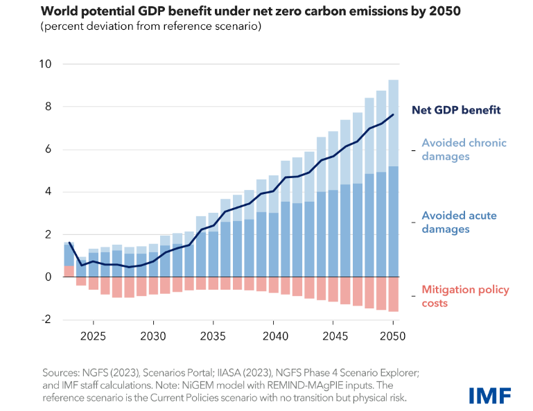 World potential GDP benefit under net zero carbon emissions by 2050
(percent deviation from reference scenario)
10
8
6
4
2
0
-2
2025
2030
2035
2040
2045
2050
Net GDP benefit
Avoided chronic
damages
Sources: NGFS (2023), Scenarios Portal; IIASA (2023), NGFS Phase 4 Scenario Explorer;
and IMF staff calculations. Note: NIGEM model with REMIND-MAGPIE inputs. The
reference scenario is the Current Policies scenario with no transition but physical risk.
Avoided acute
damages
Mitigation policy
costs
IMF