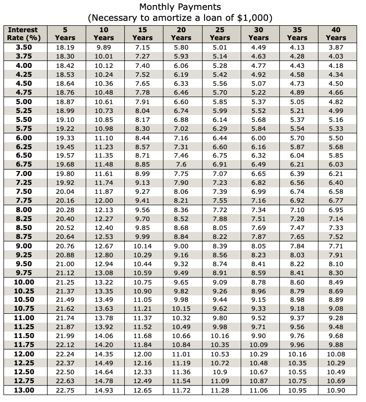 Monthly Payments
(Necessary to amortize a loan of $1,000)
20
Interest
5
10
15
25
30
35
40
Rate (%)
Years
Years
Years
Years
Years
Years
Years
Years
3.50
18.19
9.89
7.15
5.80
5.01
4.49
4.13
3.87
3.75
18.30
10.01
7.27
5.93
5.14
4.63
4.28
4.03
4.00
18.42
10.12
7.40
6.06
5.28
4.77
4.43
4.18
4.25
18.53
10.24
7.52
6.19
5.42
4.92
4.58
4.34
4.50
18.64
10.36
7.65
6.33
5.56
5.07
4.73
4.50
4.75
18.76
10.48
7.78
6.46
5.70
5.22
4.89
4.66
5.00
18.87
10.61
7.91
6.60
5.85
5.37
5.05
4.82
5.25
18.99
10.73
8.04
6.74
5.99
5.52
5.21
4.99
5.50
19.10
10.85
8.17
6.88
6.14
5.68
5.37
5.16
5.75
19.22
10.98
8.30
7.02
6.29
5.84
5.54
5.33
6.00
19.33
11.10
8.44
7.16
6.44
6.00
5.70
5.50
6.25
19.45
11.23
8.57
7.31
6.60
6.16
5.87
5.68
6.50
19.57
11.35
8.71
7.46
6.75
6.32
6.04
5.85
6.75
19.68
11.48
8.85
7.6
6.91
6.49
6.21
6.03
7.00
19.80
11.61
8.99
7.75
7.07
6.65
6.39
6.21
7.25
19.92
11.74
9.13
7.90
7.23
6.82
6.56
6.40
7.50
20.04
11.87
9.27
8.06
7.39
6.99
6.74
6.58
7.75
20.16
12.00
9.41
8.21
7.55
7.16
6.92
6.77
8.00
20.28
12.13
9.56
8.36
7.72
7.34
7.10
6.95
8.25
20.40
12.27
9.70
8.52
7.88
7.51
7.28
7.14
8.50
20.52
12.40
9.85
8.68
8.05
7.69
7.47
7.33
8.75
20.64
12.53
9.99
8.84
8.22
7.87
7.65
7.52
9.00
20.76
12.67
10.14
9.00
8.39
8.05
7.84
7.71
9.25
20.88
12.80
10.29
9.16
8.56
8.23
8.03
7.91
9.50
21.00
12.94
10.44
9.32
8.74
8.41
8.22
8.10
9.75
21.12
13.08
10.59
9.49
8.91
8.59
8.41
8.30
10.00
21.25
13.22
10.75
9.65
9.09
8.78
8.60
8.49
10.25
21.37
13.35
10.90
9.82
9.26
8.96
8.79
8.69
10.50
21.49
13.49
11.05
9.98
9.44
9.15
8.98
8.89
10.75
21.62
13.63
11.21
10.15
9.62
9.33
9.18
9.08
11.00
21.74
13.78
11.37
10.32
9.80
9.52
9.37
9.28
11.25
21.87
13.92
11.52
10.49
9.98
9.71
9.56
9.48
11.50
21.99
14.06
11.68
10.66
10.16
9.90
9.76
9.68
11.75
22.12
14.20
11.84
10.84
10.35
10.09
9.96
9.88
12.00
22.24
14.35
12.00
11.01
10.53
10.29
10.16
10.08
12.25
22.37
14.49
12.16
11.19
10.72
10.48
10.35
10.29
12.50
22.50
14.64
12.33
11.36
10.9
10.67
10.55
10.49
12.75
22.63
14.78
12.49
11.54
11.09
10.87
10.75
10.69
13.00
22.75
14.93
12.65
11.72
11.28
11.06
10.95
10.90
