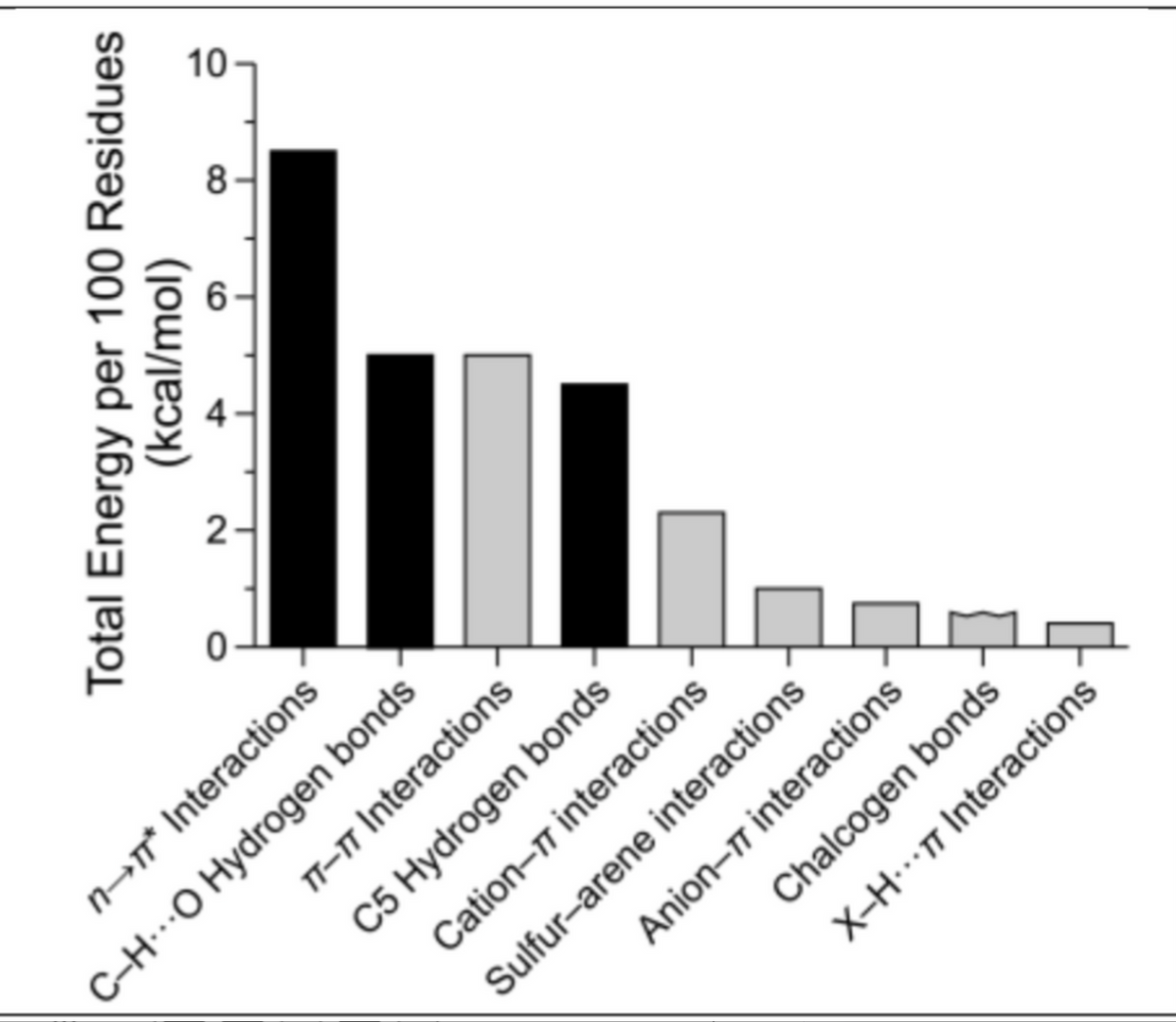 C-HO Hydrogen bonds
n→π* Interactions
Sulfur-arene interactions
Total Energy per 100 Residues
(kcal/mol)
TT-TT Interactions
C5 Hydrogen bonds
Anion-77 interactions
Cation-77 interactions
Chalcogen bonds
X-H.77 Interactions
2
8
10
