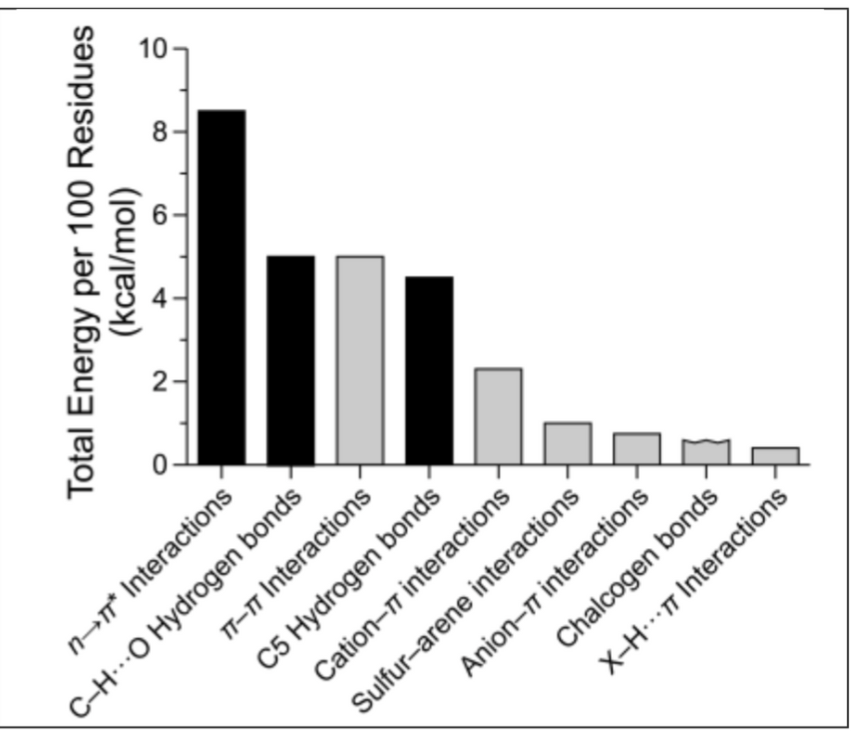 C-HO Hydrogen bonds
n→π* Interactions
Cation-77 interactions
Total Energy per 100 Residues
(kcal/mol)
TT-TT Interactions
C5 Hydrogen bonds
Anion-77 interactions
Sulfur-arene interactions
Chalcogen bonds
X-H77 Interactions
10