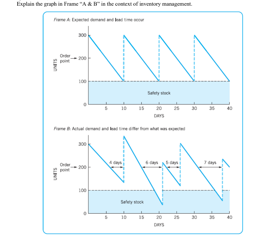 Explain the graph in Frame “A & B" in the context of inventory management.
Frame A: Expected demand and lead time occur
300
Order
point
+ 200
100
Safety stock
10
15
20
25
30
35
40
DAYS
Frame B: Actual demand and lead time differ from what was expected
300
4 days
6 days
5 days
7 days
Order
point
+ 200
100
Safety stock
10
15
20
25
30
35
40
DAYS
UNITS
UNITS
