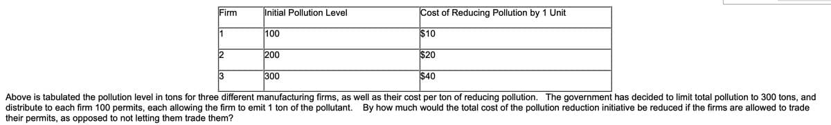 Firm
11
2
Initial Pollution Level
3
100
200
$20
$40
Above is tabulated the pollution level in tons for three different manufacturing firms, as well as their cost per ton of reducing pollution. The government has decided to limit total pollution to 300 tons, and
distribute to each firm 100 permits, each allowing the firm to emit 1 ton of the pollutant. By how much would the total cost of the pollution reduction initiative be reduced if the firms are allowed to trade
their permits, as opposed to not letting them trade them?
Cost of Reducing Pollution by 1 Unit
$10
300