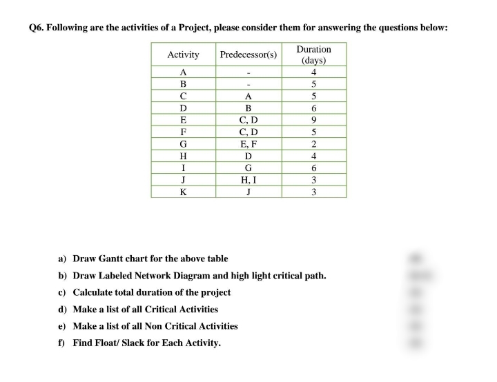 Q6. Following are the activities of a Project, please consider them for answering the questions below:
Duration
Activity
Predecessor(s)
(days)
4
В
A
B
6
C, D
С. D
E, F
E
5
G
D
4
I
6.
J
Н. I
3
K
J
3
a) Draw Gantt chart for the above table
b) Draw Labeled Network Diagram and high light critical path.
c) Calculate total duration of the project
d) Make a list of all Critical Activities
e) Make a list of all Non Critical Activities
f) Find Float/ Slack for Each Activity.
