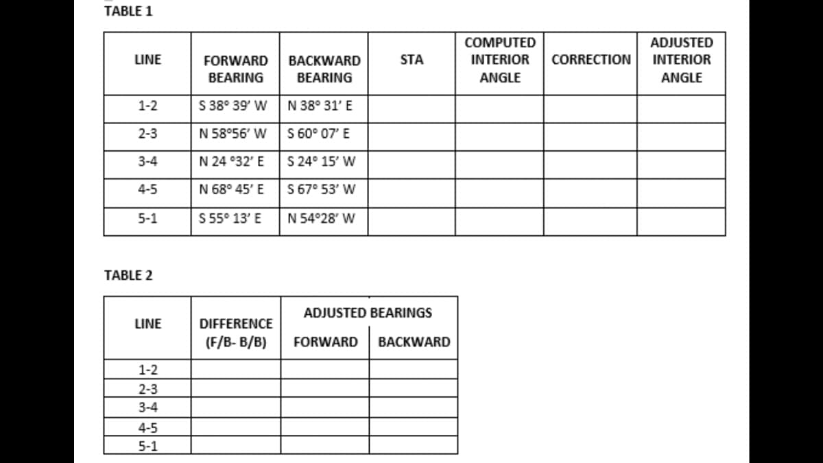 TABLE 1
LINE
1-2
2-3
3-4
4-5
5-1
TABLE 2
LINE
1-2
2-3
3-4
4-5
5-1
FORWARD
BEARING
S 38° 39' W
N 58°56' W
N 24°32' E
N 68° 45' E
S 55° 13' E
DIFFERENCE
(F/B-B/B)
BACKWARD
BEARING
N 38° 31' E
S 60° 07' E
S 24° 15' W
S 67° 53' W
N 54°28′ W
STA
ADJUSTED BEARINGS
FORWARD BACKWARD
COMPUTED
INTERIOR
ANGLE
CORRECTION
ADJUSTED
INTERIOR
ANGLE