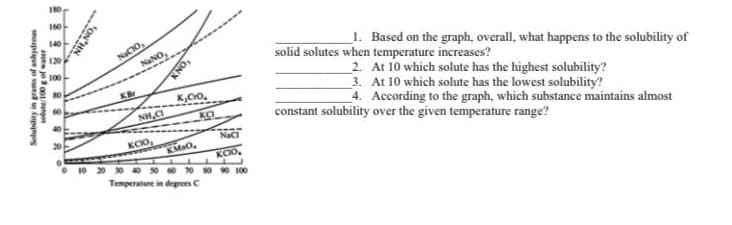 160
140
1. Based on the graph, overall, what happens to the solubility of
120
NaCIo,
solid solutes when temperature increases?
100
2. At 10 which solute has the highest solubility?
3. At 10 which solute has the lowest solubility?
4. According to the graph, which substance maintains almost
KBr
K,Cro.
ka
constant solubility over the given temperature range?
KOO,
KM0,
10 20 0 40 so 0 70 s0
KOO.
100
Temperature in degrees C
Solubility in grams of anhydrous
solute/100gof water
"ON'HN
