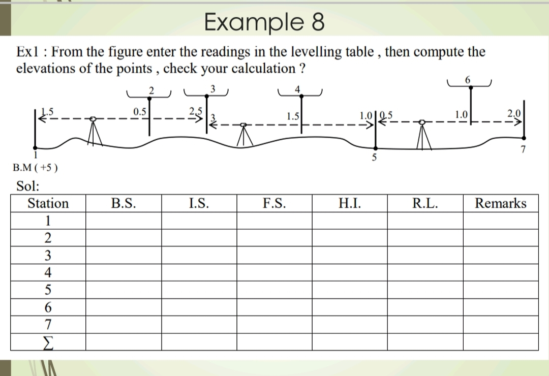 Example 8
Ex1: From the figure enter the readings in the levelling table, then compute the
elevations of the points, check your calculation ?
I
I
B.M (+5)
Sol:
Station
1
2
3
4
5
6
7
Σ
0.5
B.S.
I.S.
F.S.
1.01
H.I.
R.L.
7
Remarks