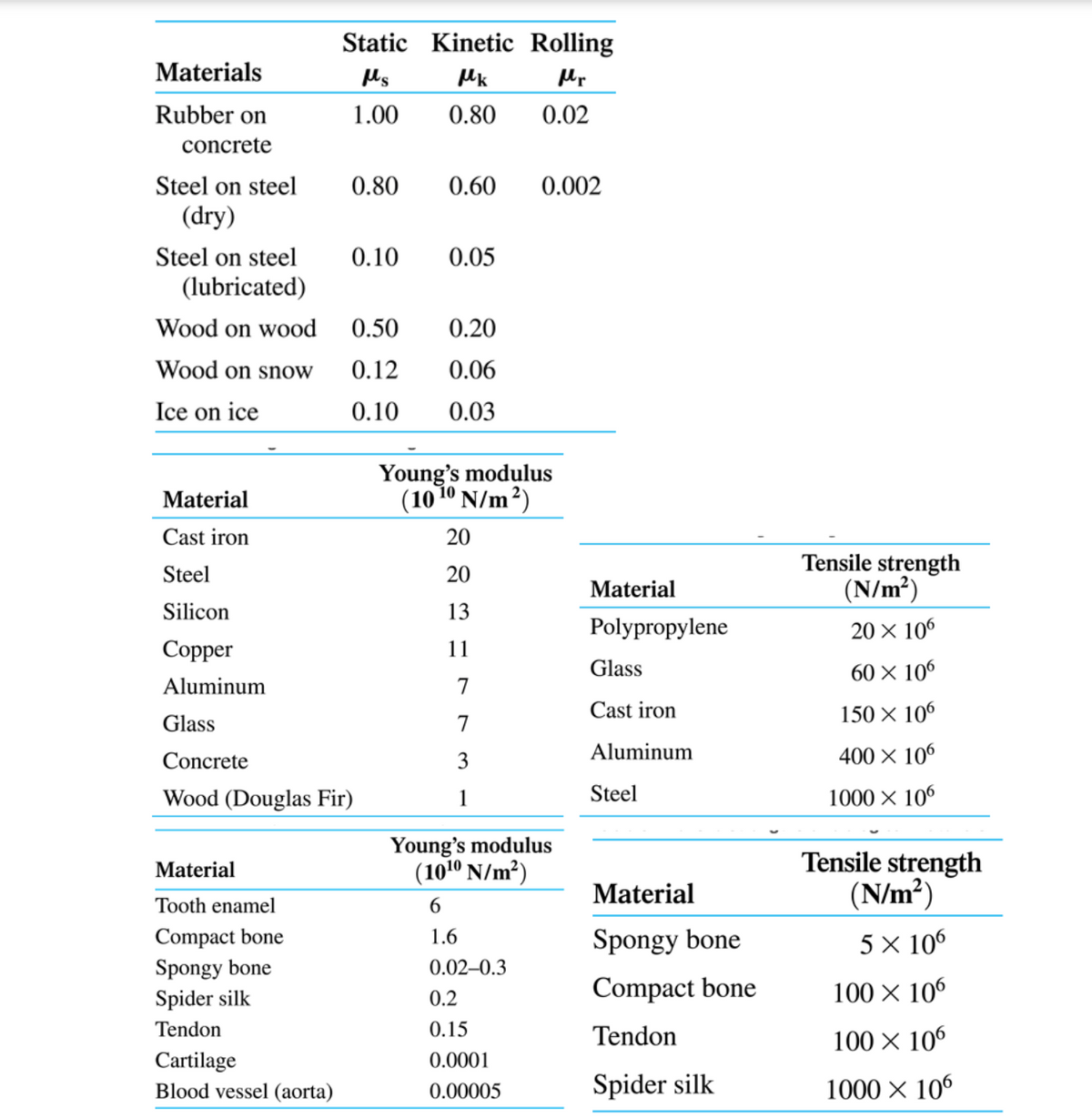 Static Kinetic Rolling
Materials
Ms
Mr
Rubber on
1.00
0.80
0.02
concrete
Steel on steel
0.80
0.60
0.002
(dry)
Steel on steel
0.10
0.05
(lubricated)
Wood on wood
0.50
0.20
Wood on snow
0.12
0.06
Ice on ice
0.10
0.03
Young's modulus
(10 1º N/m²)
Material
Cast iron
20
Tensile strength
(N/m²)
Steel
20
Material
Silicon
13
Polypropylene
20 × 106
Соpper
11
Glass
60 × 106
Aluminum
7
Cast iron
150 × 106
Glass
7
Concrete
3
Aluminum
400 × 106
Wood (Douglas Fir)
1
Steel
1000 X 106
Young's modulus
(101º N/m²)
Tensile strength
(N/m²)
Material
Material
Tooth enamel
6.
Compact bone
Spongy bone
Spongy bone
1.6
5 × 106
0.02–0.3
Compact bone
100 × 106
Spider silk
0.2
Tendon
0.15
Tendon
100 × 106
Cartilage
Blood vessel (aorta)
0.0001
Spider silk
1000 X 106
0.00005
