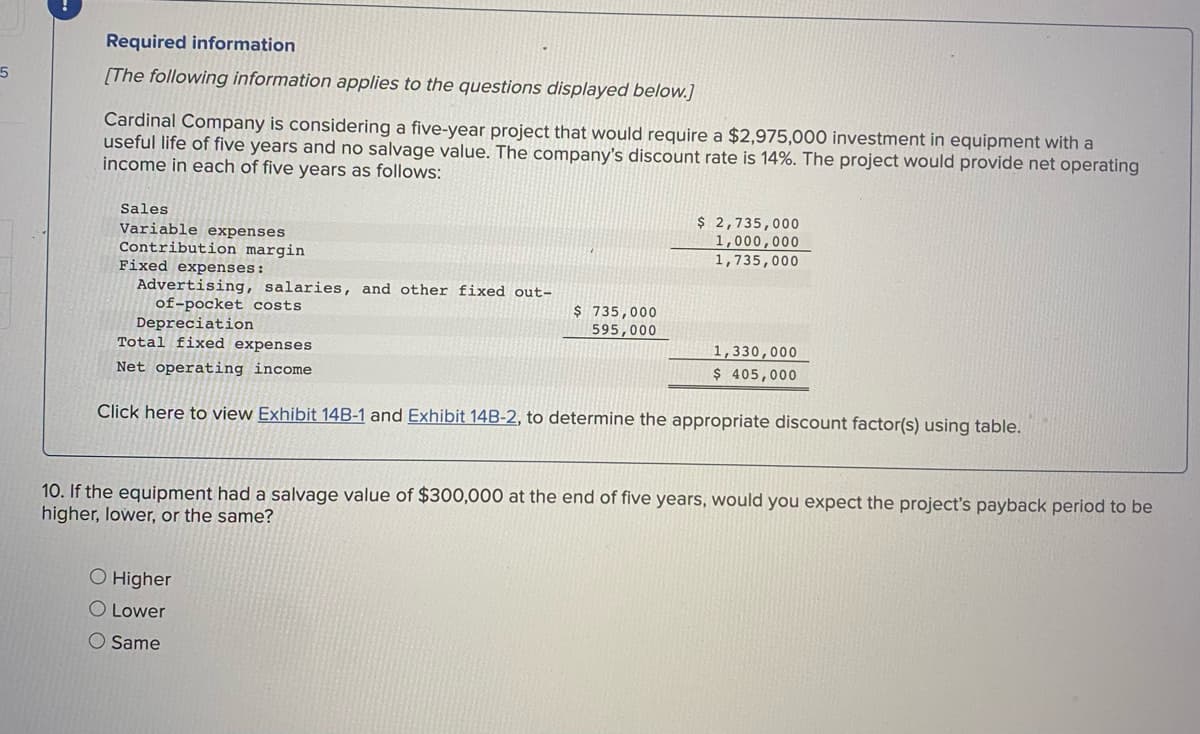 Required information
[The following information applies to the questions displayed below.]
Cardinal Company is considering a five-year project that would require a $2,975,000 investment in equipment with a
useful life of five years and no salvage value. The company's discount rate is 14%. The project would provide net operating
income in each of five years as follows:
$ 2,735,000
1,000,000
1,735,000
Sales
Variable expenses
Contribution margin
Fixed expenses:
Advertising, salaries, and other fixed out-
of-pocket costs
Depreciation
Total fixed expenses
$ 735,000
595,000
1,330,000
$ 405,000
Net operating income
Click here to view Exhibit 14B-1 and Exhibit 14B-2, to determine the appropriate discount factor(s) using table.
10. If the equipment had a salvage value of $300,000 at the end of five years, would you expect the project's payback period to be
higher, lower, or the same?
O Higher
O Lower
O Same
