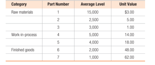 Category
Part Number
Average Level
Unit Value
Raw materials
15,000
$3.00
2,500
5.00
3,000
1.00
Work-in-process
4
5,000
14.00
5
4,000
18.00
Finished goods
2,000
48.00
7
1,000
62.00
2.
3.
