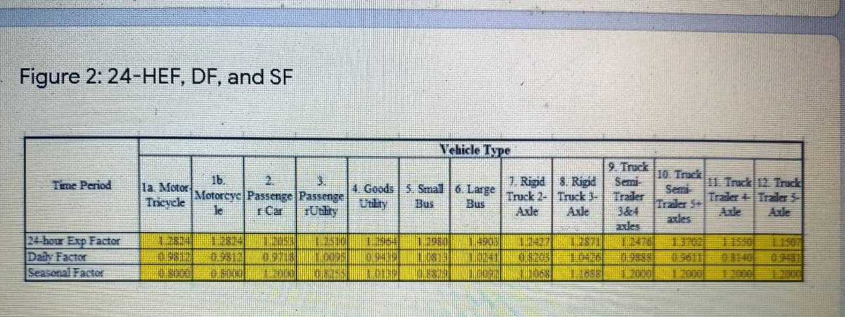 Figure 2: 24-HEF, DF, and SF
Vehicle Type
1b.
Motoreyc Passenge Passenge
le
9 Truck
Semi
Truck 2- Truck Traler
3&4
10 Track
Semi
Traler S
axles
3.
7. Rigid 3. Rigid
11 Truck 12 Truck
Traler +TraleS
Tins Period
la Motor
Tricycle
4 Goods 5. Stmal 6. Large
Bus
Bus
rCar
Asle
Axle
Axle
Atle
axdes
24 bour Exp Factor
Daly Factor
Seasenal Facto
1 1507
098
13702
1150
10426
0.9955
12000
12000
17000
