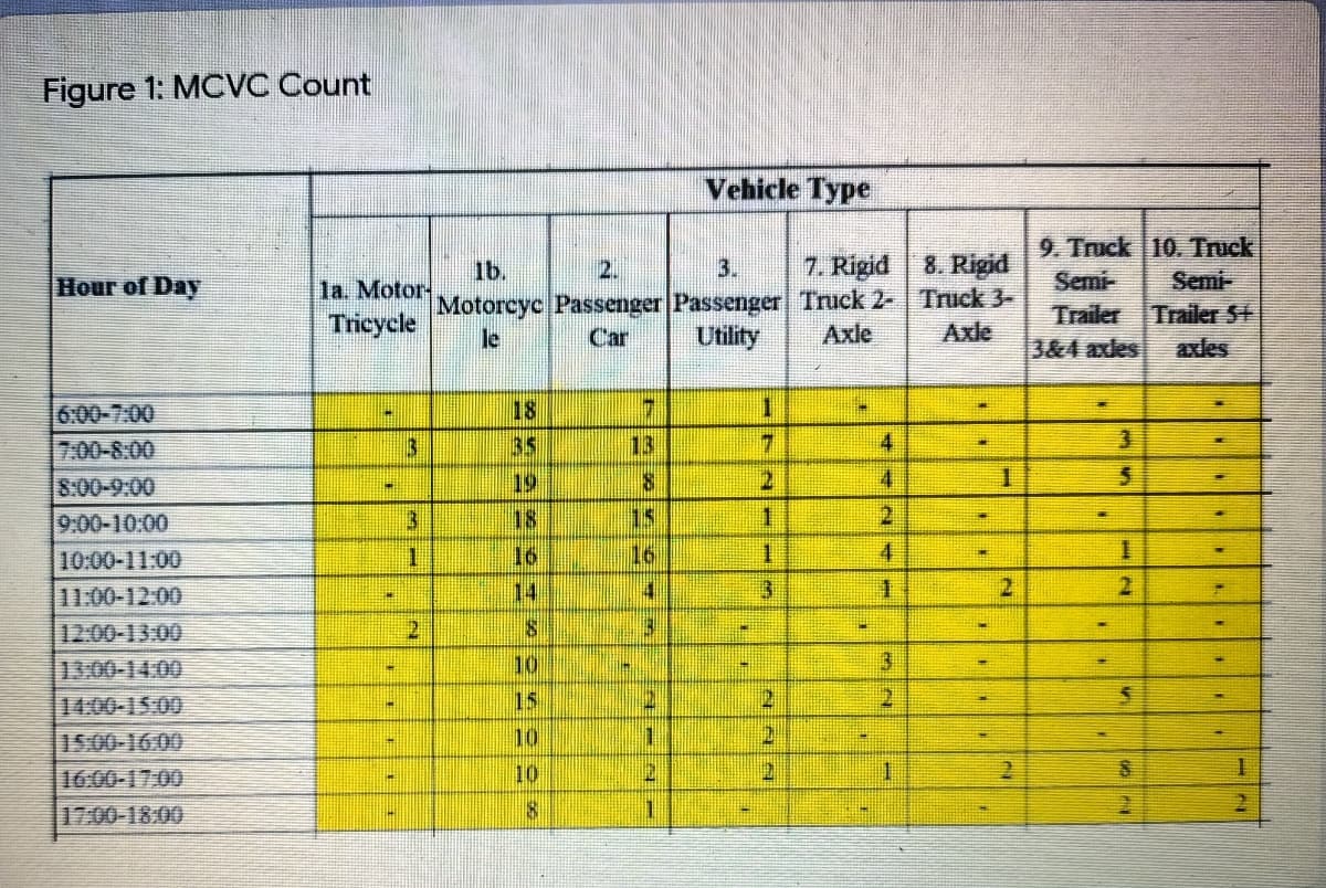 Figure 1: MCVC Count
Vehicle Type
9. Truck 10. Truck
Semi-
Trailer 5+
lb.
2.
3.
7. Rigid 8. Rigid
Hour of Day
la. Motor-
Semi-
Motorcyc Passenger Passenger Truck 2- Truck 3-
Axle
Trailer
Tricycle
Utility
Axle
le
Car
3&4 axles
axles
18
6:00-7:00
7:00-8:00
35
13
4.
19
4
8:00-9:00
9:00-10:00
10:00-11:00
11:00-12:00
12:00-13:00
3
18
15
1.
16
16
4.
1.
14
4.
3.
2.
10
3.
13:00-14.00
14:00-15.00
15.00-1600
15
2.
2.
10
16:00-17:00
10
17:00-18:00
