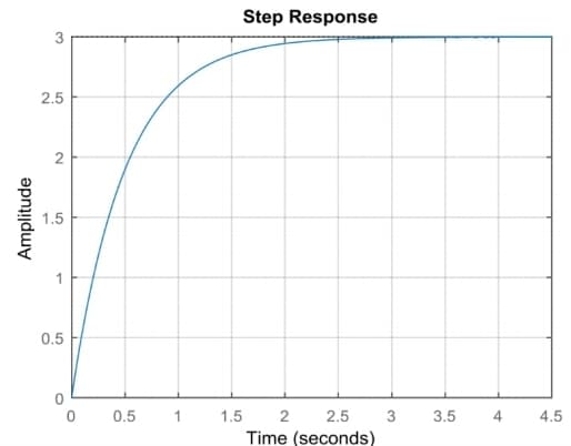 Step Response
2.5
1.5
0.5
0.5
1
1.5
2
2.5
3
3.5
4.
4.5
Time (seconds)
Amplitude
