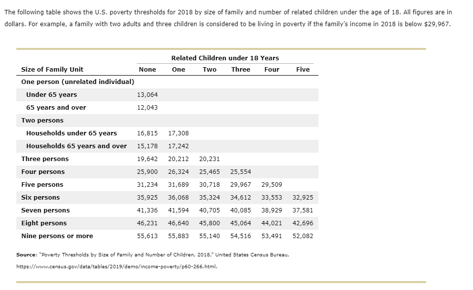 The following table shows the U.S. poverty thresholds for 2018 by size of family and number of related children under the age of 18. All figures are in
dollars. For example, a family with two adults and three children is considered to be living in poverty if the family's income in 2018 is below $29,967.
Related Children under 18 Years
Size of Family Unit
None
One
Two
Three
Four
Five
One person (unrelated individual)
Under 65 years
13,064
65 years and over
12,043
Two persons
Households under 65 years
16,815
17,308
Households 65 years and over
15,178 17,242
Three persons
19,642
20,212
20,231
Four persons
25,900 26,324
25,465
25,554
Five persons
31,234
31,689
30,718
29,967
29,509
Six persons
35,925
36,068
35,324
34,612
33,553
32,925
Seven persons
41,336
41,594
40,705
40,085
38,929
37,581
Eight persons
46,231
46,640
45,800
45,064
44,021
42,696
Nine persons or more
55,613 55,883
55,140
54,516
53,491
52,082
Source: "Poverty Thresholds by Size of Family and Number of Children, 2018," United States Census Bureau,
https://www.census.gov/data/tables/2019/demo/income-poverty/p60-266.html.
