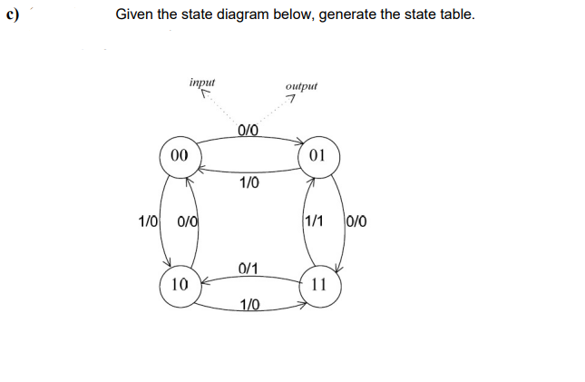 c)
Given the state diagram below, generate the state table.
00
input
1/0 0/0
10
0/0
1/0
0/1
1/0
output
01
1/1 0/0
11