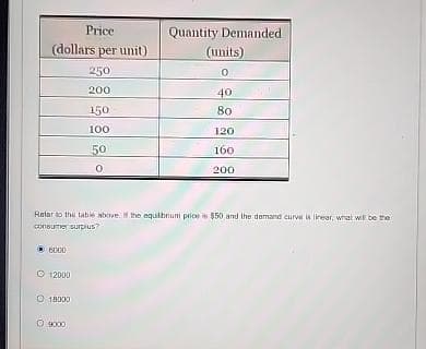 Price
(dollars per unit)
250
200
6000
O 12000
Ⓒ 18000
150
100
0 9000
50
0
Quantity Demanded.
(units)
0
Relar to the table above. If the equilibrium price is $50 and the demand curve is linear, what will be the
consumer surplus?
40
80
120
160
200