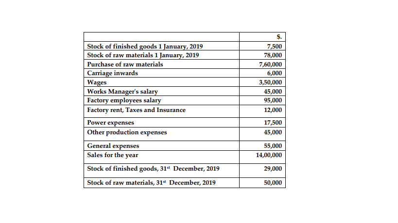 Stock of finished goods 1 January, 2019
Stock of raw materials 1 January, 2019
7,500
78,000
Purchase of raw materials
7,60,000
Carriage inwards
Wages
Works Manager's salary
Factory employees salary
Factory rent, Taxes and Insurance
6,000
3,50,000
45,000
95,000
12,000
Power expenses
Other production expenses
17,500
45,000
General expenses
Sales for the year
55,000
14,00,000
Stock of finished goods, 31* December, 2019
29,000
Stock of raw materials, 31“ December, 2019
50,000
