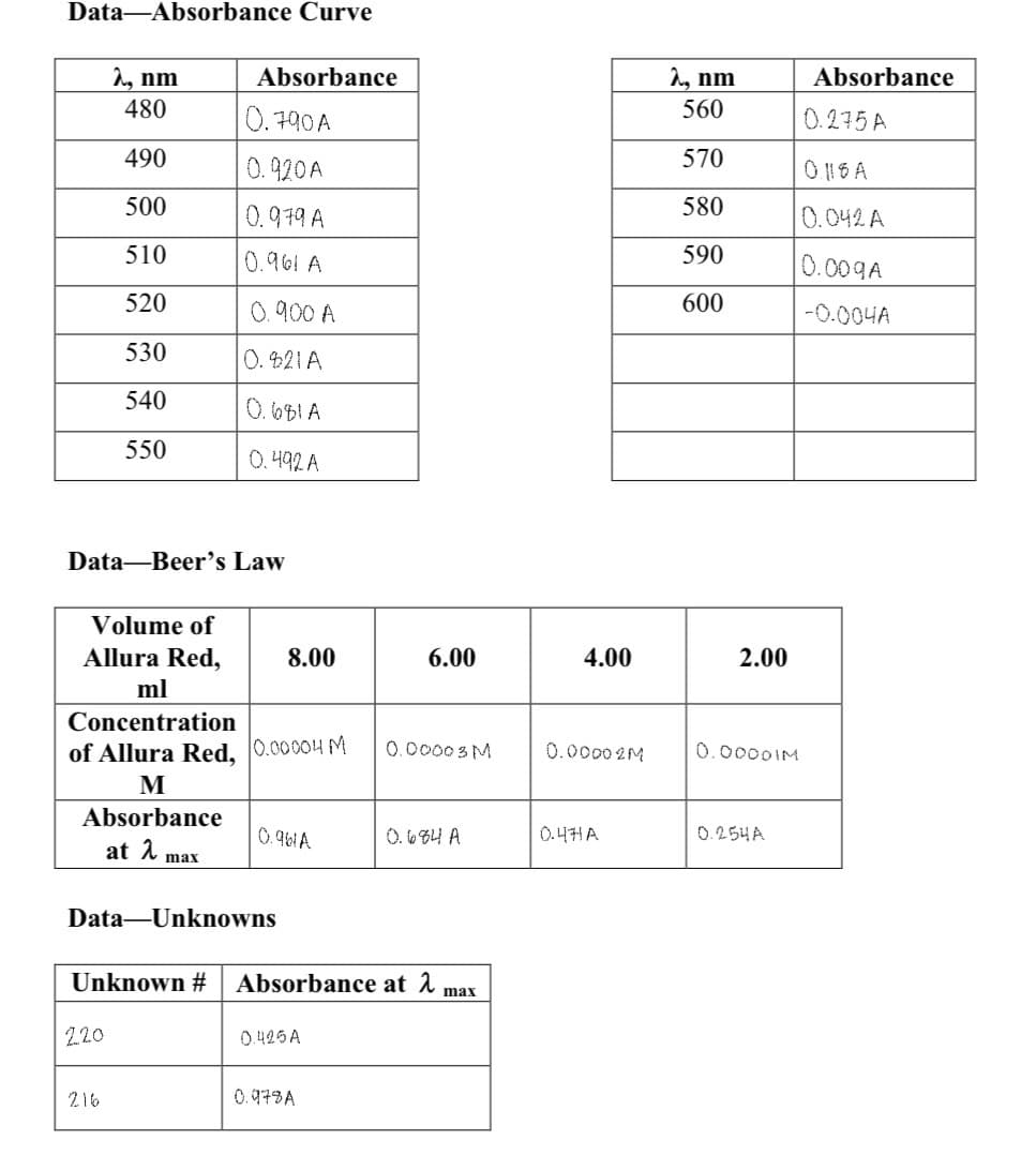 Data-Absorbance Curve
λ, nm
480
490
500
510
520
530
540
550
Volume of
Allura Red,
Absorbance
Data-Beer's Law
0.790A
0.920A
0.979 A
0.961 A
220
0.900 A
0.821A
0.681A
0.492 A
216
ml
Concentration
of Allura Red, 0.00004 M
M
Absorbance
at λ max
Data-Unknowns
8.00
0.961A
Unknown # Absorbance at 2
0.425 A
6.00
0.978A
0.00003 M
0.684 A
max
4.00
0.00002M
0.471A
λ, nm
560
570
580
590
600
2.00
0.0000IM
0.254A
Absorbance
0.275 A
0.118 A
0.042 A
0.009A
-0.004A