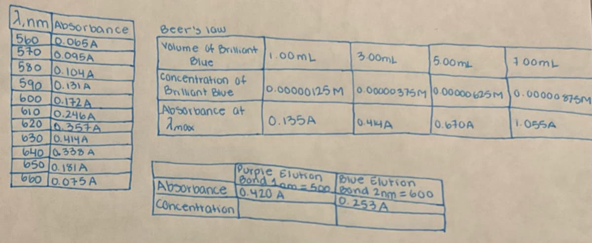 AnmAbsorbance
560 0.065 A
570 0.095A
580 0.104A
590 0.131 A
600 0.172 A
0.246A
620 0.357A
630 0.414A
640 0.338 A
610
650 0.181A
660 0.075A
Beer's law
Volume of Brilliant
Blue
Concentration of
Brilliant Blue
Absorbance at
amax
1.00mL
0.00000125 M 0.00000375M
0.135A
Purple Elution
Bond 1am = 500
3.00mL
Absorbance 0.420 A
Concentration
0.444A
5.00mL
0.00000625M 0.00000875M
0.670A
100mL
Bond 2nm = 600
Blue Elution
0.253 A
1.055A